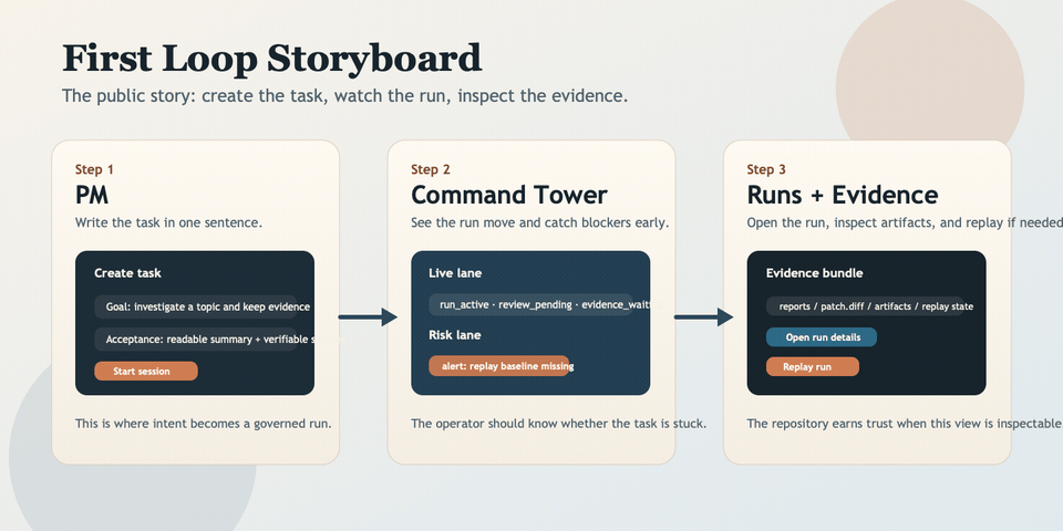 OpenVibeCoding storyboard showing the first public loop from PM request to evidence